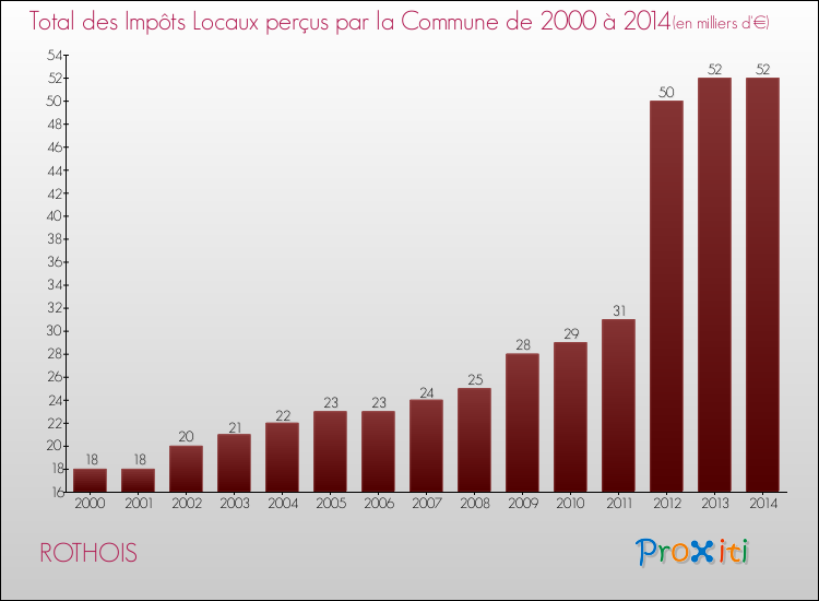 Evolution des Impôts Locaux pour la commune de ROTHOIS de 2000 à 2014 Evolution des Impôts Locaux pour ROTHOIS de 2000 à 2014