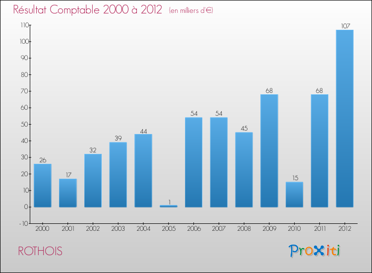 Evolution du résultat comptable pour la commune de ROTHOIS de 2000 à 2012 Evolution du résultat comptable pour ROTHOIS de 2000 à 2012