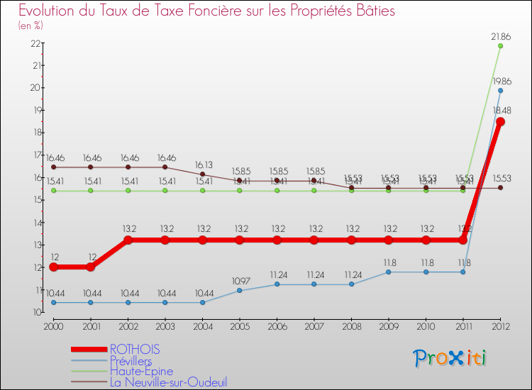 Evolution du taux de la taxe foncière sur le bati pour ROTHOIS et les communes proches de 2000 à 2012 Comparaison des taux de taxe foncière sur le bati pour ROTHOIS et les communes voisines de 2000 à 2012