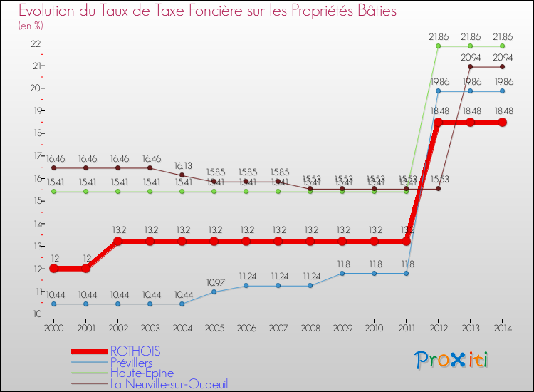 Evolution du taux de la taxe foncière sur le bati pour ROTHOIS et les communes proches de 2000 à 2014 Comparaison des taux de taxe foncière sur le bati pour ROTHOIS et les communes voisines de 2000 à 2014