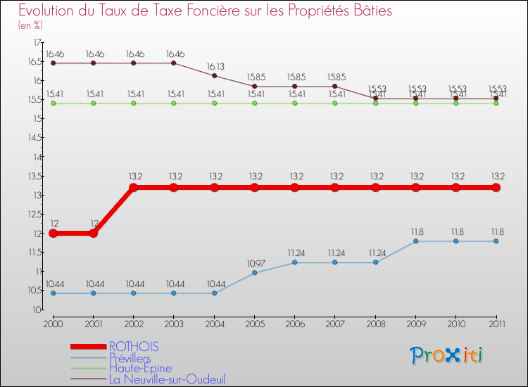Evolution du taux de la taxe foncière sur le bati pour ROTHOIS et les communes proches Comparaison des taux de taxe foncière sur le bati pour ROTHOIS et les communes voisines