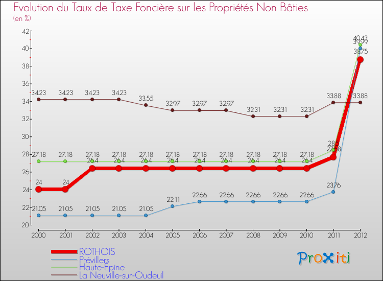 Evolution du taux de la taxe foncière sur les immeubles et terrains non batis pour ROTHOIS et les communes proches de 2000 à 2012 Comparaison des taux de la taxe foncière sur les immeubles et terrains non batis pour ROTHOIS et les communes voisines de 2000 à 2012