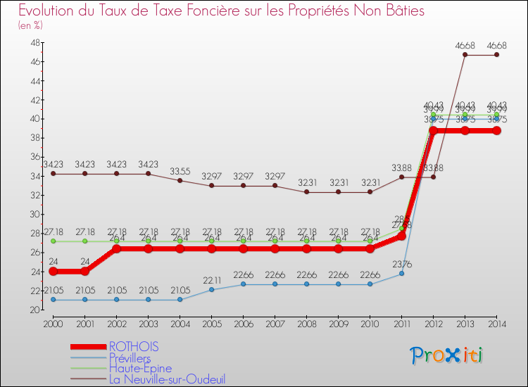 Evolution du taux de la taxe foncière sur les immeubles et terrains non batis pour ROTHOIS et les communes proches de 2000 à 2014 Comparaison des taux de la taxe foncière sur les immeubles et terrains non batis pour ROTHOIS et les communes voisines de 2000 à 2014
