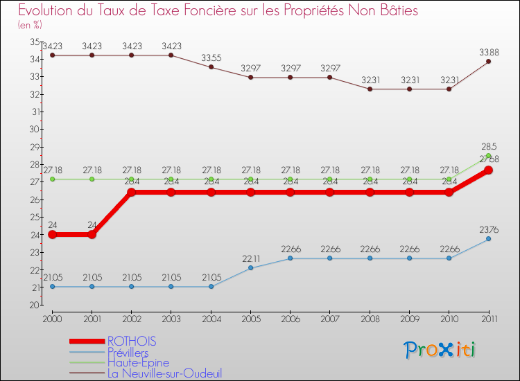 Evolution du taux de la taxe foncière sur les immeubles et terrains non batis pour ROTHOIS et les communes proches Comparaison des taux de la taxe foncière sur les immeubles et terrains non batis pour ROTHOIS et les communes voisines
