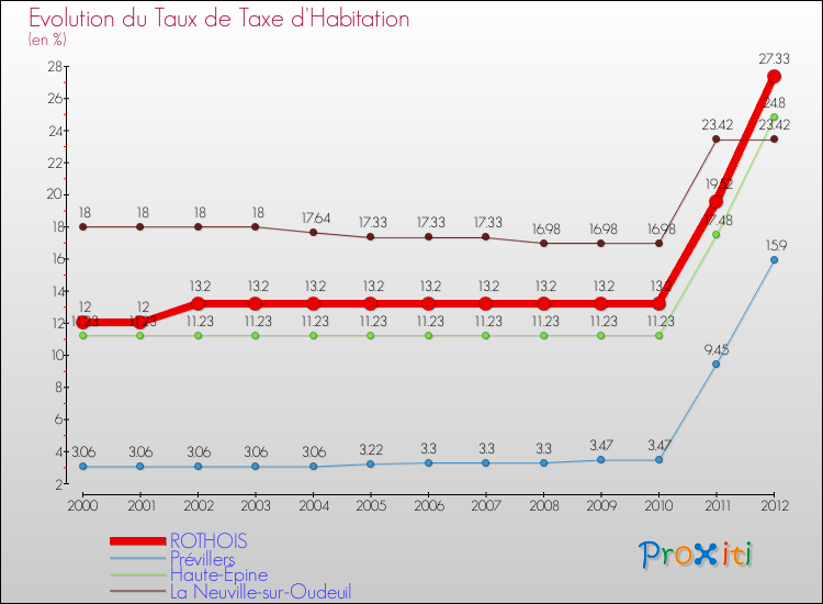 Evolution du taux de la taxe d'habitation pour ROTHOIS et les communes proches Comparaison des taux de la taxe d'habitation pour ROTHOIS et les communes voisines