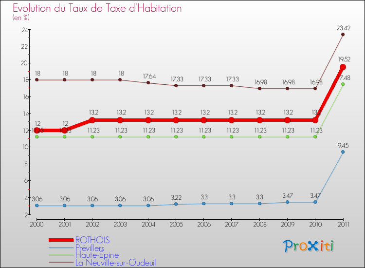 Evolution du taux de la taxe d'habitation pour ROTHOIS et les communes proches Comparaison des taux de la taxe d'habitation pour ROTHOIS et les communes voisines