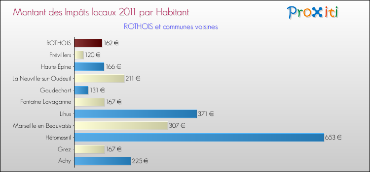 Montant des impôts locaux par Habitant pour ROTHOIS et les communes proches Comparaison des impôts locaux par habitant pour ROTHOIS et les communes voisines