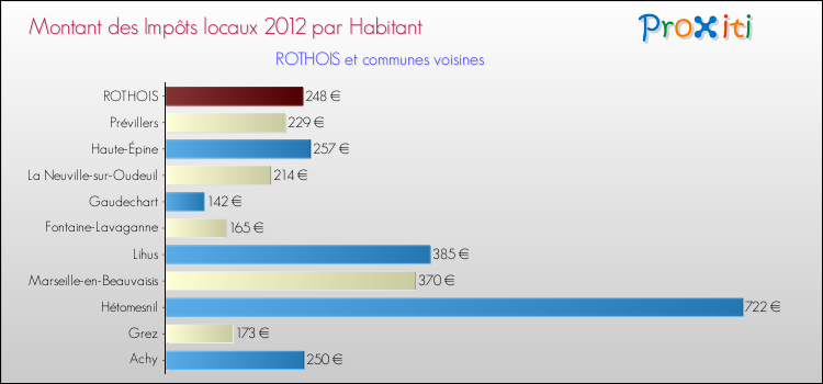 Montant des impôts locaux par Habitant pour ROTHOIS et les communes proches Comparaison des impôts locaux par habitant pour ROTHOIS et les communes voisines