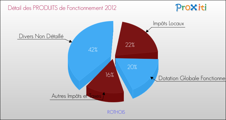 Décomposition du Budget de Fonctionnement 2012 de la commune de ROTHOIS Budget de Fonctionnement 2012 pour la commune de ROTHOIS