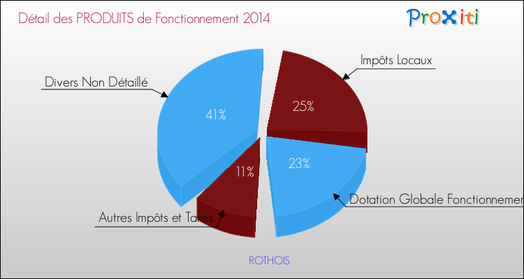 Décomposition du Budget de Fonctionnement 2014 de la commune de ROTHOIS Budget de Fonctionnement 2014 pour la commune de ROTHOIS