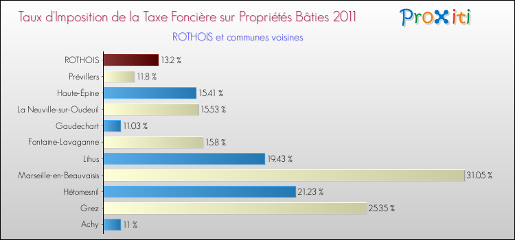 Taux d'imposition de la taxe foncière sur le bati 2011 pour ROTHOIS et les communes proches Comparaison des taux d'imposition de la taxe foncière sur le bati 2011 pour ROTHOIS et les communes voisines