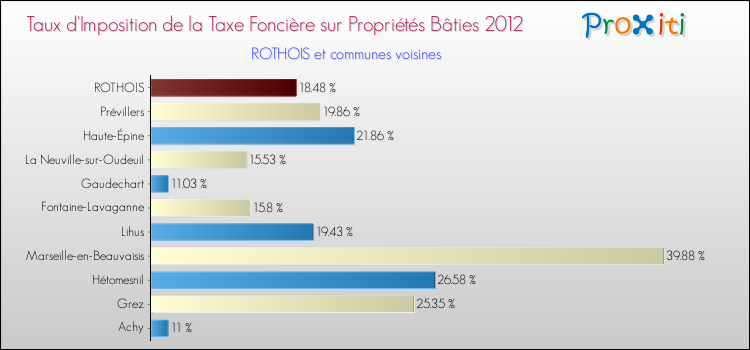Taux d'imposition de la taxe foncière sur le bati 2012 pour ROTHOIS et les communes proches Comparaison des taux d'imposition de la taxe foncière sur le bati 2012 pour ROTHOIS et les communes voisines