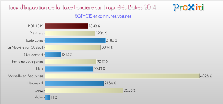 Taux d'imposition de la taxe foncière sur le bati 2014 pour ROTHOIS et les communes proches Comparaison des taux d'imposition de la taxe foncière sur le bati 2014 pour ROTHOIS et les communes voisines