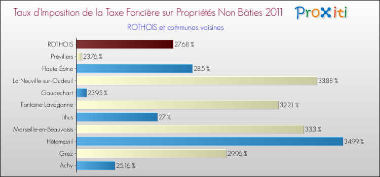 Taux d'imposition de la taxe foncière sur les immeubles et terrains non batis 2011 pour ROTHOIS et les communes proches Comparaison des taux d'imposition de la taxe foncière sur les immeubles et terrains non batis 2011 pour ROTHOIS et les communes voisines