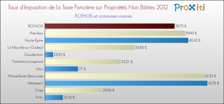 Taux d'imposition de la taxe foncière sur les immeubles et terrains non batis 2012 pour ROTHOIS et les communes proches Comparaison des taux d'imposition de la taxe foncière sur les immeubles et terrains non batis 2012 pour ROTHOIS et les communes voisines