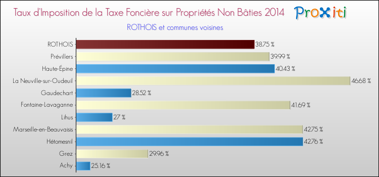 Taux d'imposition de la taxe foncière sur les immeubles et terrains non batis 2014 pour ROTHOIS et les communes proches Comparaison des taux d'imposition de la taxe foncière sur les immeubles et terrains non batis 2014 pour ROTHOIS et les communes voisines