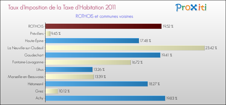 Taux d'imposition de la taxe d'habitation 2011 pour ROTHOIS et les communes proches Comparaison des taux d'imposition de la taxe d'habitation 2011 pour ROTHOIS et les communes voisines