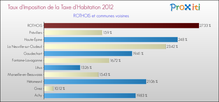 Taux d'imposition de la taxe d'habitation 2012 pour ROTHOIS et les communes proches Comparaison des taux d'imposition de la taxe d'habitation 2012 pour ROTHOIS et les communes voisines
