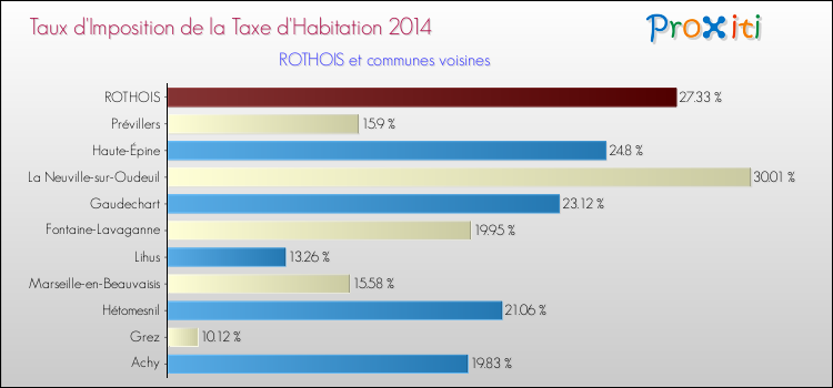Taux d'imposition de la taxe d'habitation 2014 pour ROTHOIS et les communes proches Comparaison des taux d'imposition de la taxe d'habitation 2014 pour ROTHOIS et les communes voisines