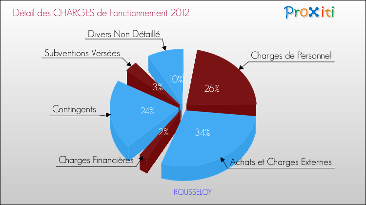 Décomposition des Charges de Fonctionnement 2012 de la commune de ROUSSELOY Charges de Fonctionnement 2012 pour la commune de ROUSSELOY