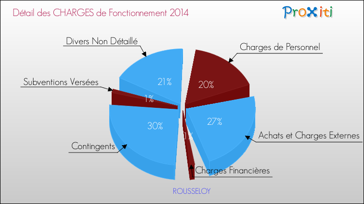 Décomposition des Charges de Fonctionnement 2014 de la commune de ROUSSELOY Charges de Fonctionnement 2014 pour la commune de ROUSSELOY