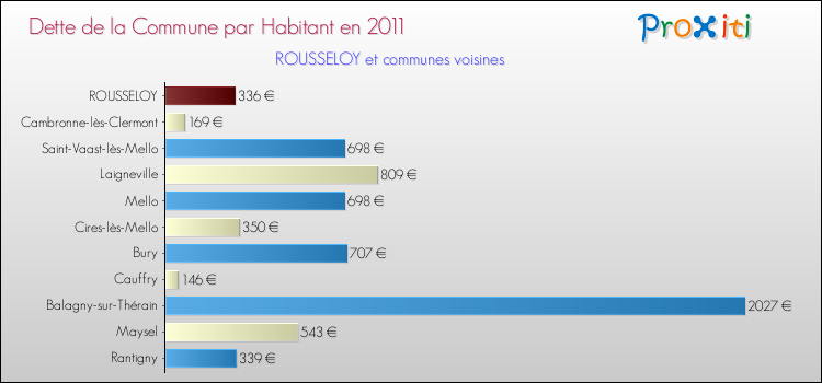 Dette par habitant de la commune en 2011 pour ROUSSELOY et les communes proches Comparaison de la dette par habitant de la commune en 2011 pour ROUSSELOY et les communes voisines