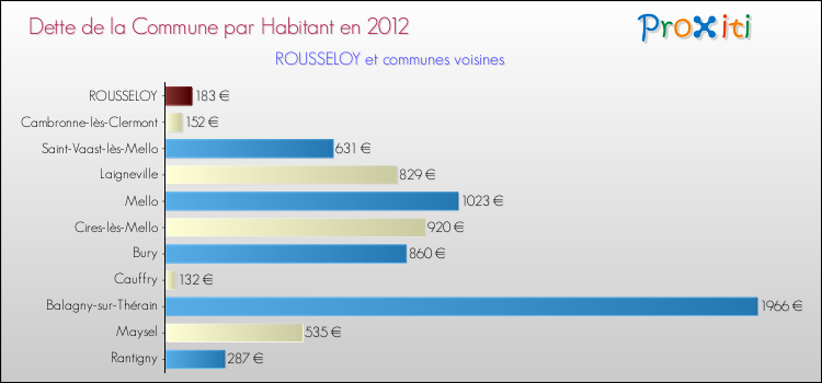 Dette par habitant de la commune en 2012 pour ROUSSELOY et les communes proches Comparaison de la dette par habitant de la commune en 2012 pour ROUSSELOY et les communes voisines