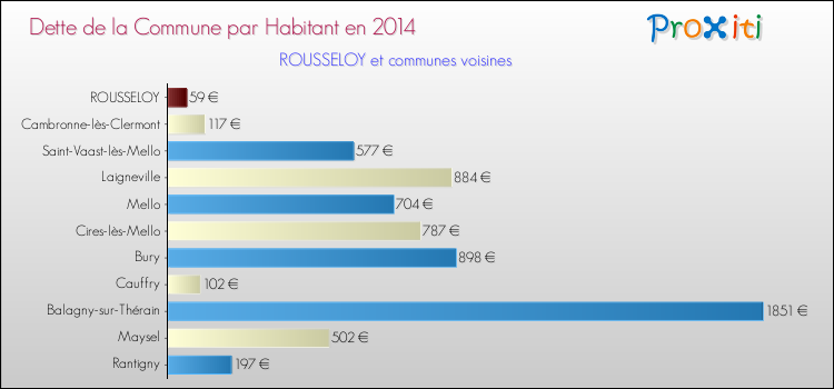Dette par habitant de la commune en 2014 pour ROUSSELOY et les communes proches Comparaison de la dette par habitant de la commune en 2014 pour ROUSSELOY et les communes voisines