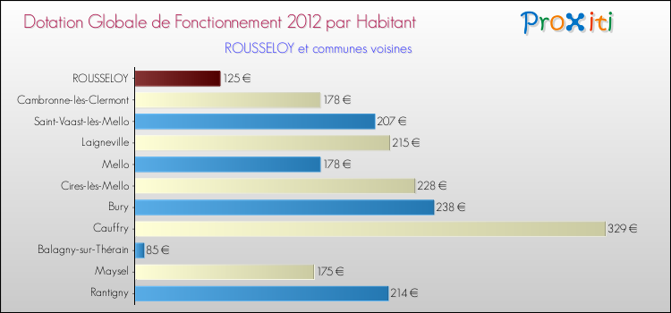 Montant des dotations globales de fonctionnement DGF par Habitant pour ROUSSELOY et les communes proches Comparaison des des dotations globales de fonctionnement DGF par habitant pour ROUSSELOY et les communes voisines