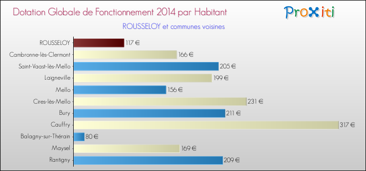 Montant des dotations globales de fonctionnement DGF par Habitant pour ROUSSELOY et les communes proches en 2014. Comparaison des des dotations globales de fonctionnement DGF par habitant pour ROUSSELOY et les communes voisines en 2014.