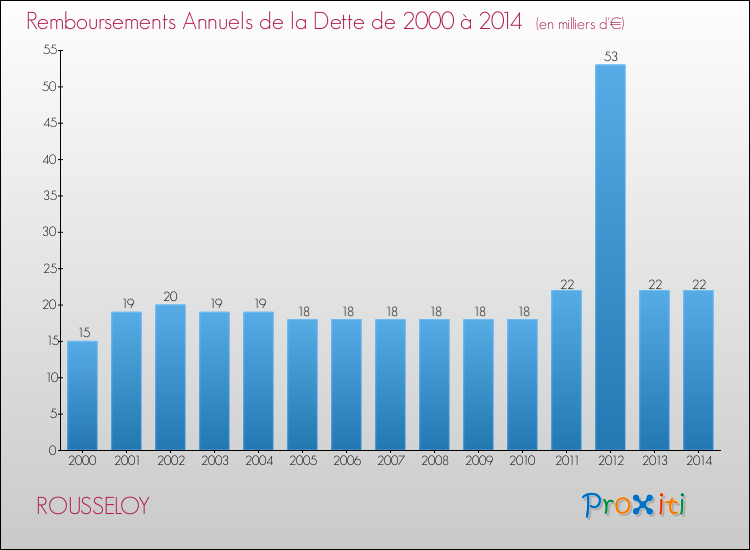 Evolution de l'annuité de la dette pour la commune de ROUSSELOY de 2000 à 2014 Annuités de la dette pour ROUSSELOY de 2000 à 2014