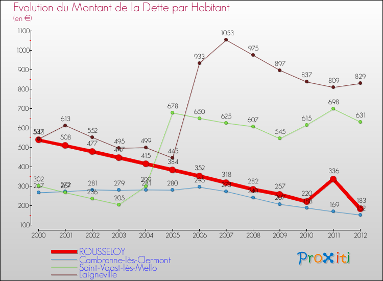 Evolution de la dette par habitant pour la commune de ROUSSELOY et les communes proches de 2000 à 2012 Comparaison de la dette par habitant pour ROUSSELOY et les communes voisines de 2000 à 2012