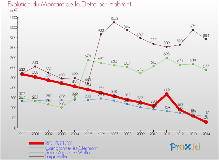 Evolution de la dette par habitant pour la commune de ROUSSELOY et les communes proches de 2000 à 2014 Comparaison de la dette par habitant pour ROUSSELOY et les communes voisines de 2000 à 2014
