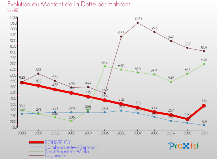 Evolution de la dette par habitant pour la commune de ROUSSELOY et les communes proches Comparaison de la dette par habitant pour ROUSSELOY et les communes voisines