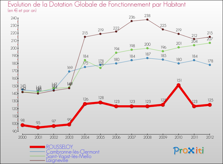 Evolution et montant de la dotation globale de fonctionnement par Habitant pour ROUSSELOY et les communes proches Comparaison des dotations globales de fonctionnement par habitant pour ROUSSELOY et les communes voisines