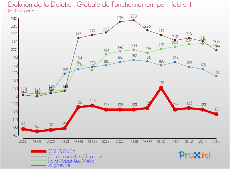 Evolution et montant de la dotation globale de fonctionnement par Habitant pour ROUSSELOY et les communes proches de 2000 à 2014. Comparaison des dotations globales de fonctionnement par habitant pour ROUSSELOY et les communes voisines de 2000 à 2014.