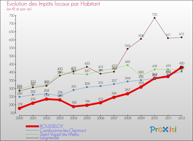 Evolution et montant des impôts locaux par Habitant pour ROUSSELOY et les communes proches Comparaison des impôts locaux par habitant pour ROUSSELOY et les communes voisines