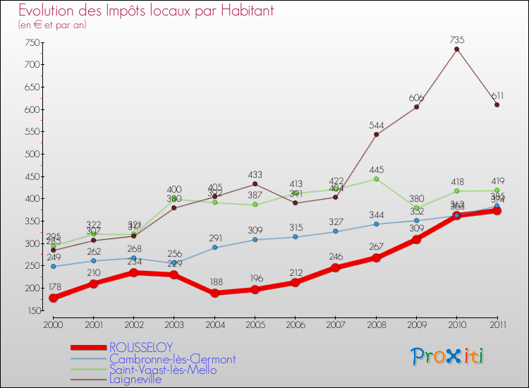 Evolution et montant des impôts locaux par Habitant pour ROUSSELOY et les communes proches Comparaison des impôts locaux par habitant pour ROUSSELOY et les communes voisines