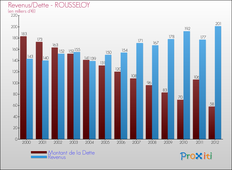 Evolution comparée de la dette et des revenus pour la commune de ROUSSELOY de 2000 à 2012 Comparaison de la dette et des revenus pour ROUSSELOY de 2000 à 2012