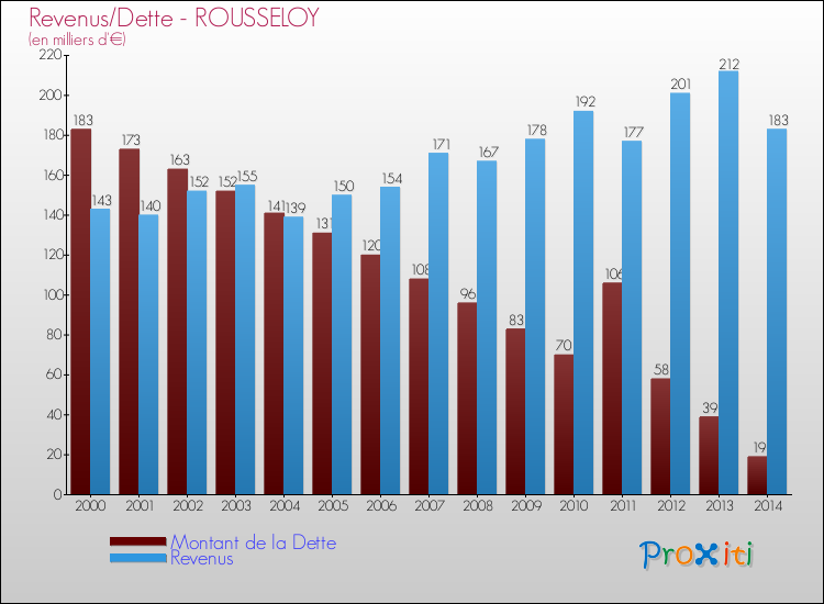 Evolution comparée de la dette et des revenus pour la commune de ROUSSELOY de 2000 à 2014 Comparaison de la dette et des revenus pour ROUSSELOY de 2000 à 2014