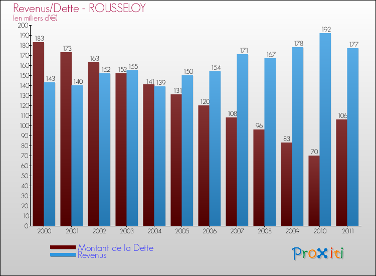 Evolution comparée de la dette et des revenus pour la commune de ROUSSELOY de 2000 à 2011 Comparaison de la dette et des revenus pour ROUSSELOY de 2000 à 2011