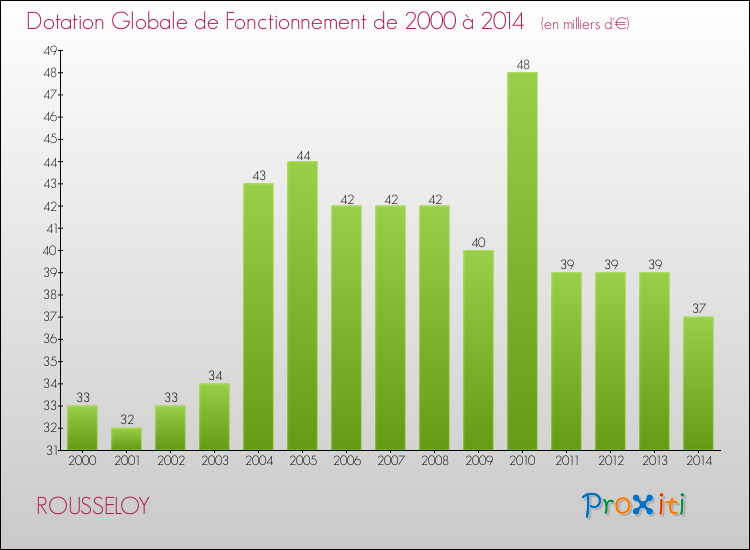 Evolution du montant de la Dotation Globale de Fonctionnement pour la commune de ROUSSELOY de 2000 à 2014 Evolution du montant de la Dotation Globale de Fonctionnement pour ROUSSELOY de 2000 à 2014
