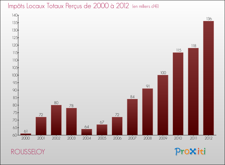 Evolution des Impôts Locaux pour la commune de ROUSSELOY de 2000 à 2012 Evolution des Impôts Locaux pour ROUSSELOY de 2000 à 2012