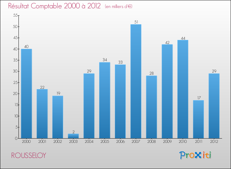 Evolution du résultat comptable pour la commune de ROUSSELOY de 2000 à 2012 Evolution du résultat comptable pour ROUSSELOY de 2000 à 2012
