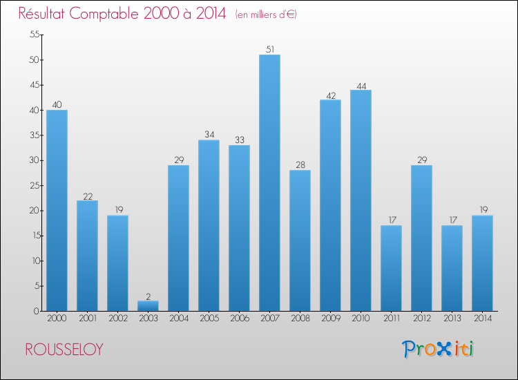 Evolution du résultat comptable pour la commune de ROUSSELOY de 2000 à 2014 Evolution du résultat comptable pour ROUSSELOY de 2000 à 2014