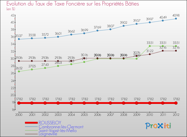 Evolution du taux de la taxe foncière sur le bati pour ROUSSELOY et les communes proches de 2000 à 2012 Comparaison des taux de taxe foncière sur le bati pour ROUSSELOY et les communes voisines de 2000 à 2012