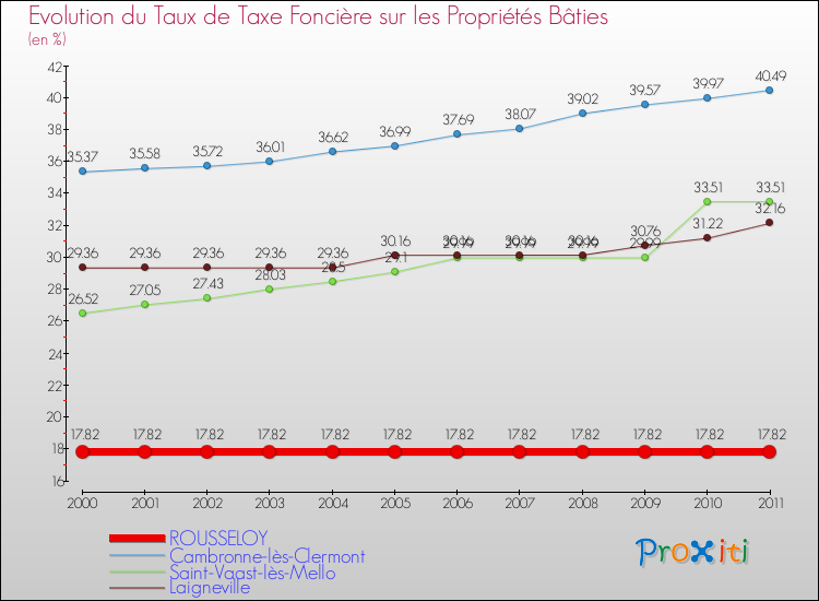 Evolution du taux de la taxe foncière sur le bati pour ROUSSELOY et les communes proches Comparaison des taux de taxe foncière sur le bati pour ROUSSELOY et les communes voisines