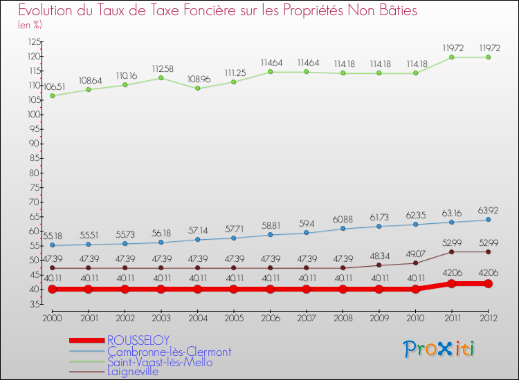 Evolution du taux de la taxe foncière sur les immeubles et terrains non batis pour ROUSSELOY et les communes proches de 2000 à 2012 Comparaison des taux de la taxe foncière sur les immeubles et terrains non batis pour ROUSSELOY et les communes voisines de 2000 à 2012
