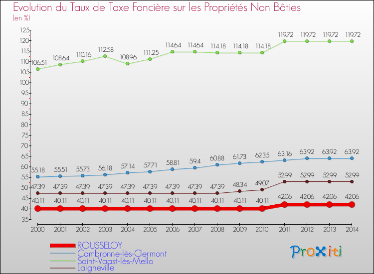 Evolution du taux de la taxe foncière sur les immeubles et terrains non batis pour ROUSSELOY et les communes proches de 2000 à 2014 Comparaison des taux de la taxe foncière sur les immeubles et terrains non batis pour ROUSSELOY et les communes voisines de 2000 à 2014