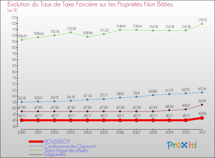 Evolution du taux de la taxe foncière sur les immeubles et terrains non batis pour ROUSSELOY et les communes proches Comparaison des taux de la taxe foncière sur les immeubles et terrains non batis pour ROUSSELOY et les communes voisines